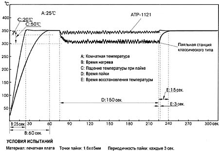 Паяльник АТР-1121-Н3