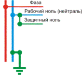 Зануление