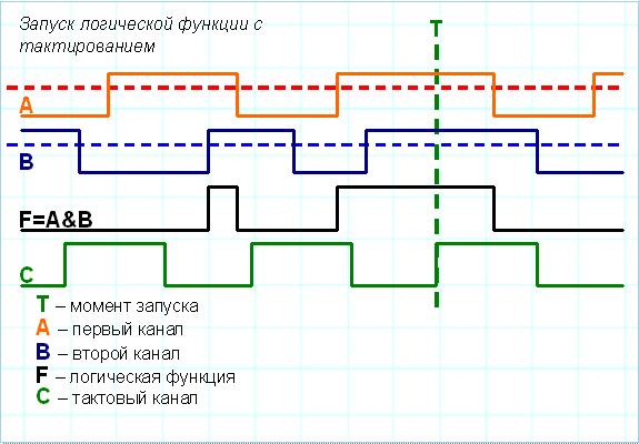 Function trigger