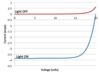 Вольт-амперная характеристика солнечной батареи на графике